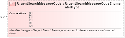 XSD Diagram of UrgentSearchMessageCode in schema components_xsd (Standards for Technology in Automotive Retail)