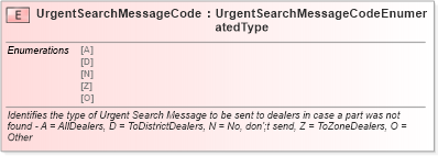 XSD Diagram of UrgentSearchMessageCode in schema fields_xsd (Standards for Technology in Automotive Retail)