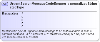 XSD Diagram of UrgentSearchMessageCodeEnumeratedType in schema codelists_xsd (Standards for Technology in Automotive Retail)