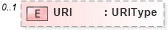 XSD Diagram of URI in schema components_xsd (Standards for Technology in Automotive Retail)