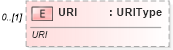 XSD Diagram of URI in schema components_xsd (Standards for Technology in Automotive Retail)
