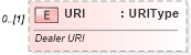 XSD Diagram of URI in schema deprecatedcomponents_xsd (Standards for Technology in Automotive Retail)