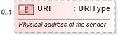 XSD Diagram of URI in schema meta_xsd (Standards for Technology in Automotive Retail)