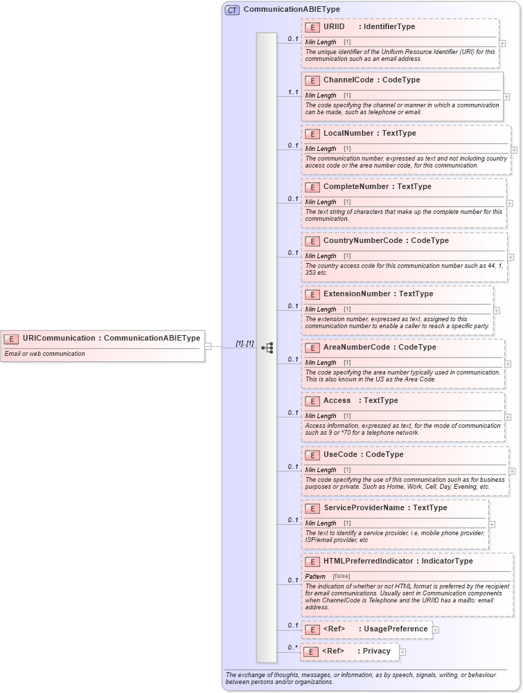 XSD Diagram of URICommunication in schema components_xsd (Standards for Technology in Automotive Retail)