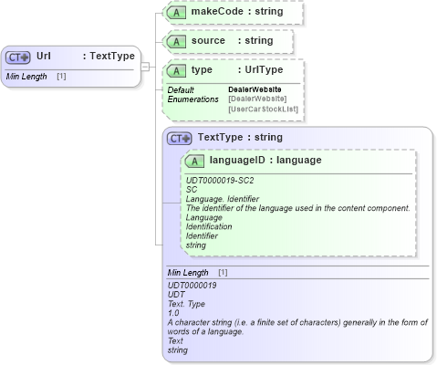 XSD Diagram of Url in schema dealerlocatorextended_xsd (Standards for Technology in Automotive Retail)