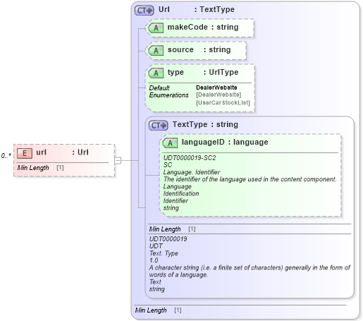 XSD Diagram of url in schema dealerlocatorextended_xsd (Standards for Technology in Automotive Retail)