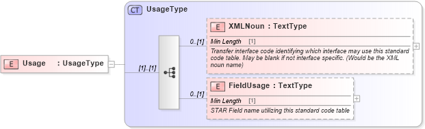 XSD Diagram of Usage in schema components_xsd (Standards for Technology in Automotive Retail)