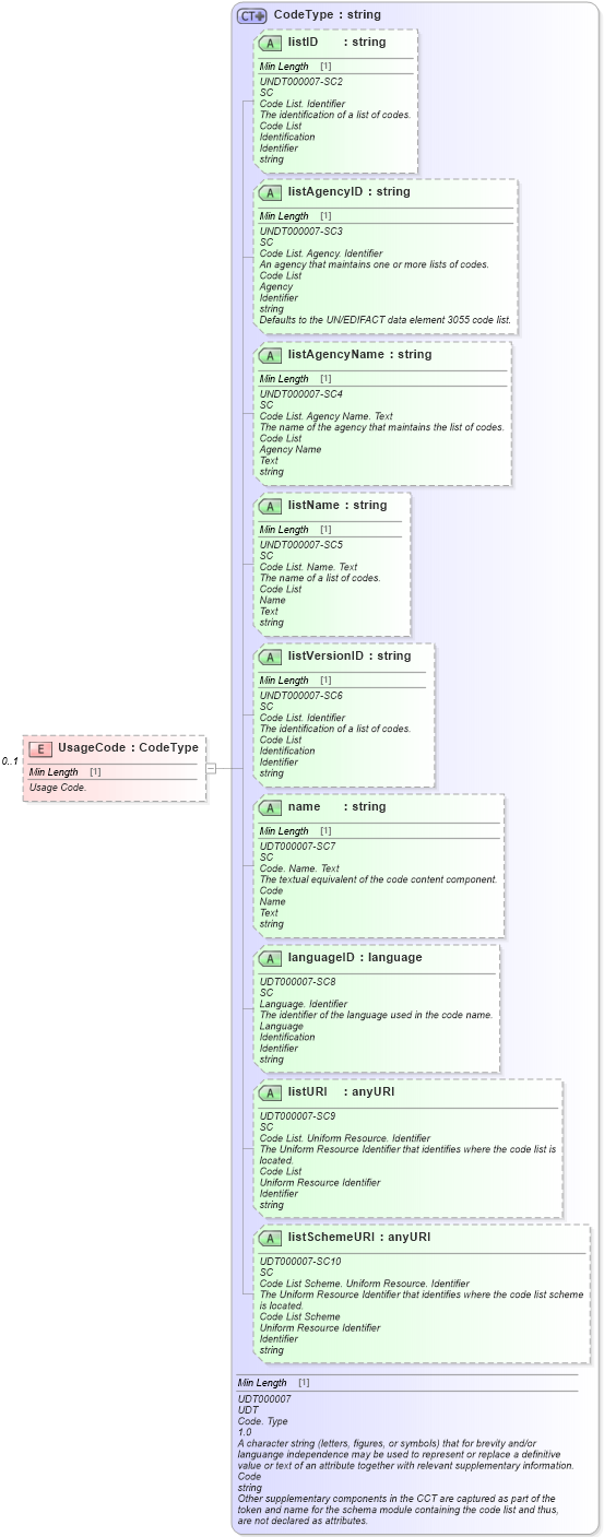 XSD Diagram of UsageCode in schema components_xsd (Standards for Technology in Automotive Retail)