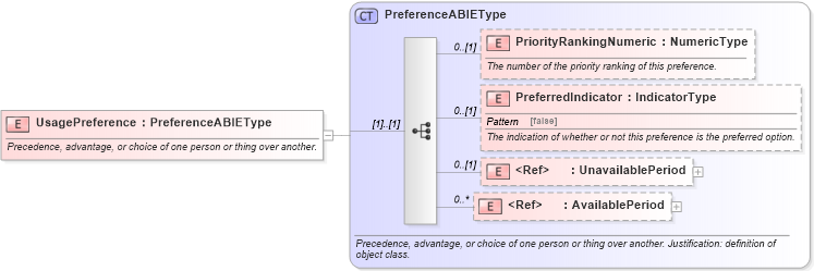 XSD Diagram of UsagePreference in schema components_xsd (Standards for Technology in Automotive Retail)