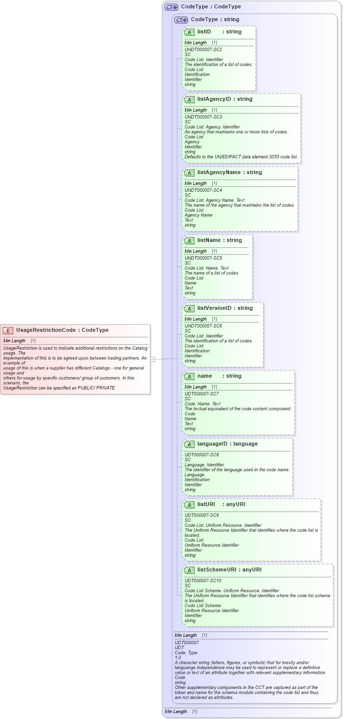 XSD Diagram of UsageRestrictionCode in schema fields_xsd1 (Standards for Technology in Automotive Retail)