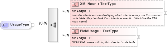 XSD Diagram of UsageType in schema components_xsd (Standards for Technology in Automotive Retail)