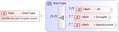 XSD Diagram of User in schema components_xsd1 (Standards for Technology in Automotive Retail)