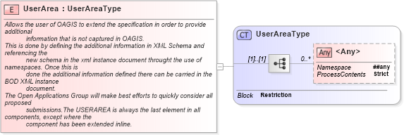 XSD Diagram of UserArea in schema fields_xsd1 (Standards for Technology in Automotive Retail)