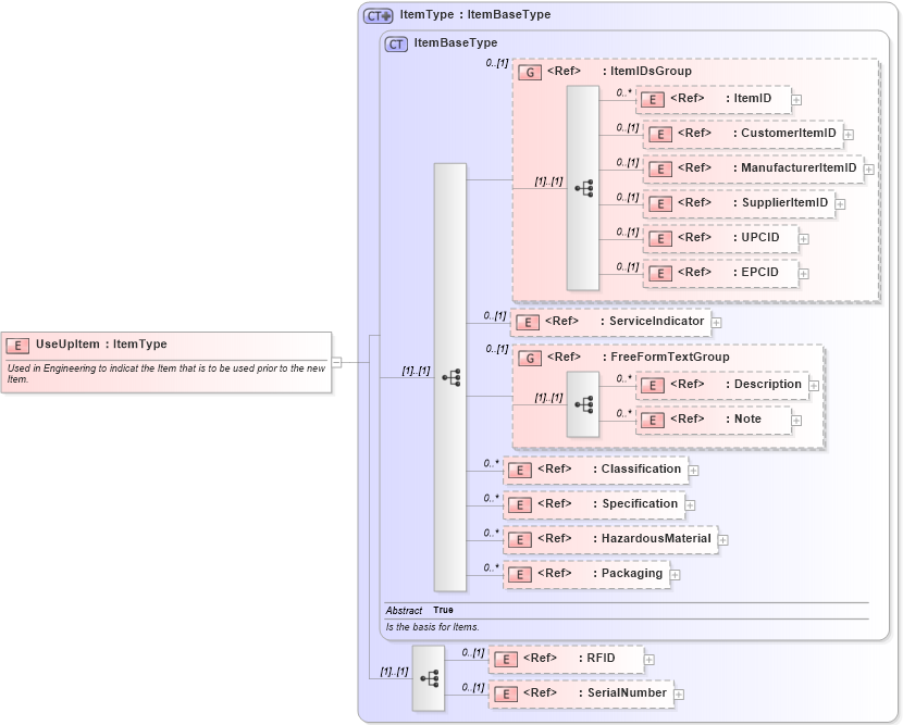 XSD Diagram of UseUpItem in schema components_xsd1 (Standards for Technology in Automotive Retail)