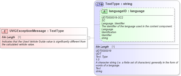 XSD Diagram of UVGExceptionMessage in schema fields_xsd (Standards for Technology in Automotive Retail)