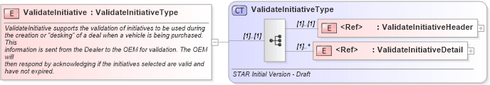 XSD Diagram of ValidateInitiative in schema validateinitiative_xsd (Standards for Technology in Automotive Retail)