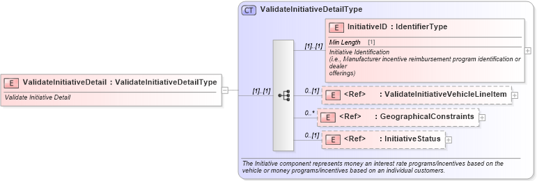 XSD Diagram of ValidateInitiativeDetail in schema validateinitiative_xsd (Standards for Technology in Automotive Retail)