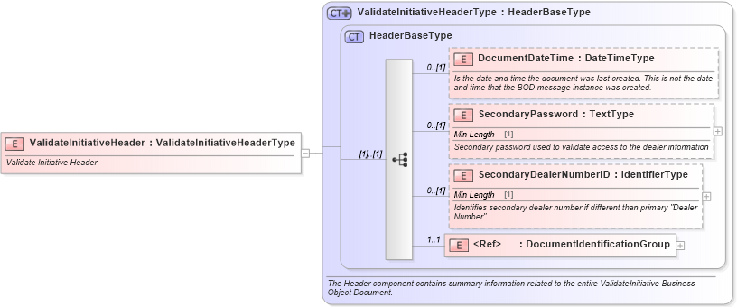 XSD Diagram of ValidateInitiativeHeader in schema validateinitiative_xsd (Standards for Technology in Automotive Retail)