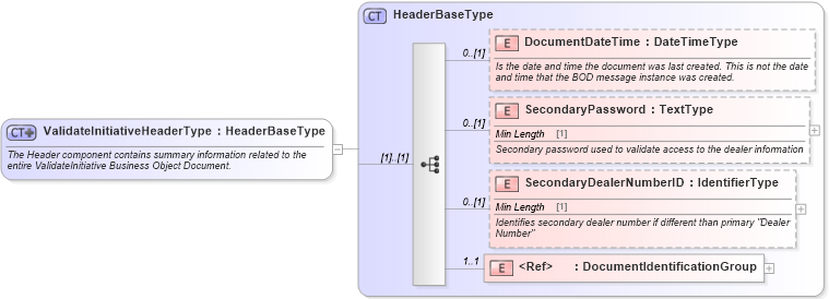 XSD Diagram of ValidateInitiativeHeaderType in schema validateinitiative_xsd (Standards for Technology in Automotive Retail)