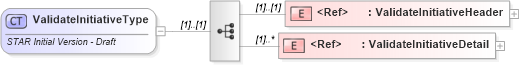 XSD Diagram of ValidateInitiativeType in schema validateinitiative_xsd (Standards for Technology in Automotive Retail)