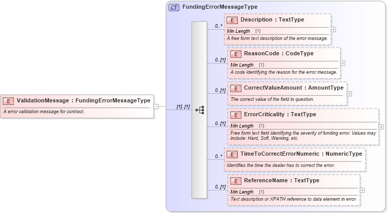XSD Diagram of ValidationMessage in schema components_xsd (Standards for Technology in Automotive Retail)