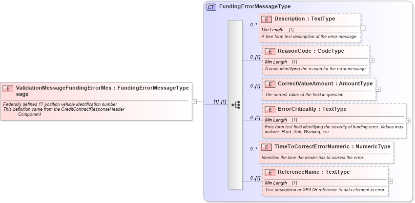 XSD Diagram of ValidationMessageFundingErrorMessage in schema creditcontractresponse_xsd (Standards for Technology in Automotive Retail)