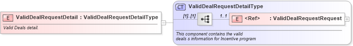 XSD Diagram of ValidDealRequestDetail in schema validdealrequest_xsd (Standards for Technology in Automotive Retail)