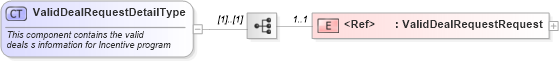 XSD Diagram of ValidDealRequestDetailType in schema validdealrequest_xsd (Standards for Technology in Automotive Retail)