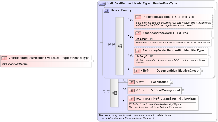 XSD Diagram of ValidDealRequestHeader in schema validdealrequest_xsd (Standards for Technology in Automotive Retail)