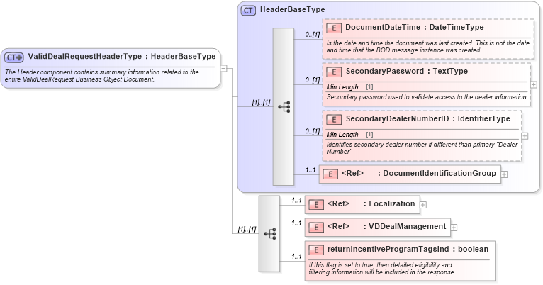 XSD Diagram of ValidDealRequestHeaderType in schema validdealrequest_xsd (Standards for Technology in Automotive Retail)