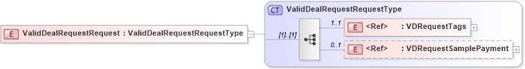 XSD Diagram of ValidDealRequestRequest in schema validdealrequest_xsd (Standards for Technology in Automotive Retail)