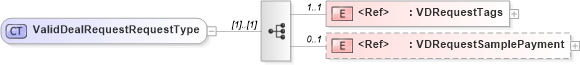 XSD Diagram of ValidDealRequestRequestType in schema validdealrequest_xsd (Standards for Technology in Automotive Retail)