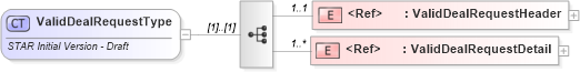 XSD Diagram of ValidDealRequestType in schema validdealrequest_xsd (Standards for Technology in Automotive Retail)