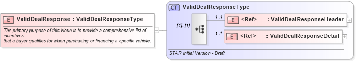 XSD Diagram of ValidDealResponse in schema validdealresponse_xsd (Standards for Technology in Automotive Retail)