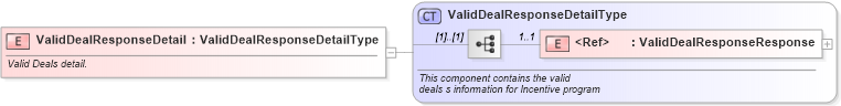XSD Diagram of ValidDealResponseDetail in schema validdealresponse_xsd (Standards for Technology in Automotive Retail)