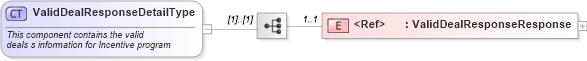 XSD Diagram of ValidDealResponseDetailType in schema validdealresponse_xsd (Standards for Technology in Automotive Retail)