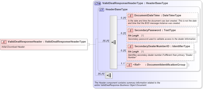 XSD Diagram of ValidDealResponseHeader in schema validdealresponse_xsd (Standards for Technology in Automotive Retail)