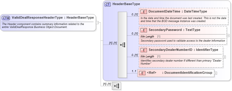 XSD Diagram of ValidDealResponseHeaderType in schema validdealresponse_xsd (Standards for Technology in Automotive Retail)