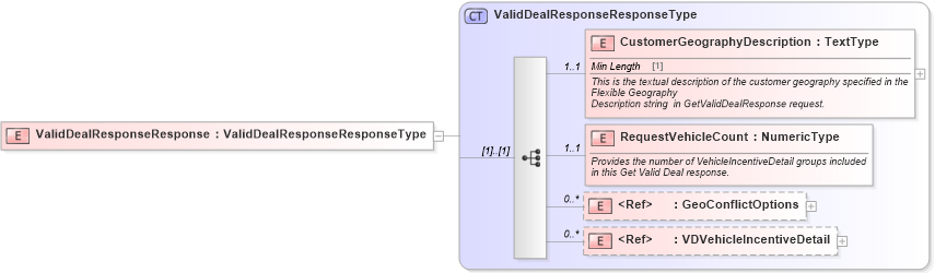 XSD Diagram of ValidDealResponseResponse in schema validdealresponse_xsd (Standards for Technology in Automotive Retail)