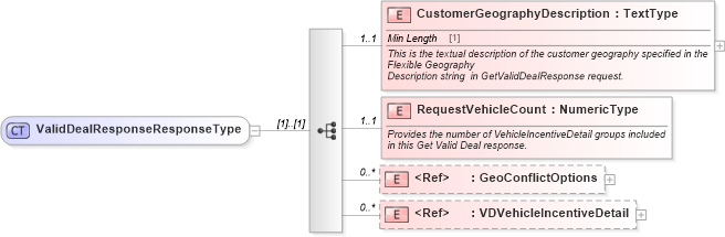 XSD Diagram of ValidDealResponseResponseType in schema validdealresponse_xsd (Standards for Technology in Automotive Retail)