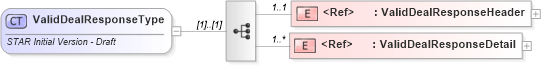 XSD Diagram of ValidDealResponseType in schema validdealresponse_xsd (Standards for Technology in Automotive Retail)