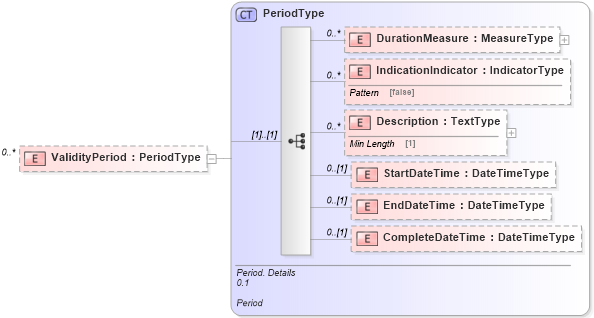 XSD Diagram of ValidityPeriod in schema reusableaggregatecorecomponent_xsd (Standards for Technology in Automotive Retail)