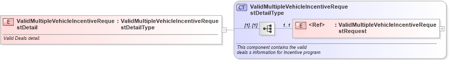 XSD Diagram of ValidMultipleVehicleIncentiveRequestDetail in schema validmultiplevehicleincentiverequest_xsd (Standards for Technology in Automotive Retail)