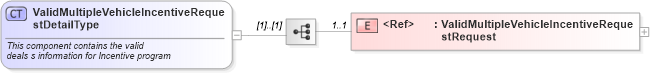 XSD Diagram of ValidMultipleVehicleIncentiveRequestDetailType in schema validmultiplevehicleincentiverequest_xsd (Standards for Technology in Automotive Retail)