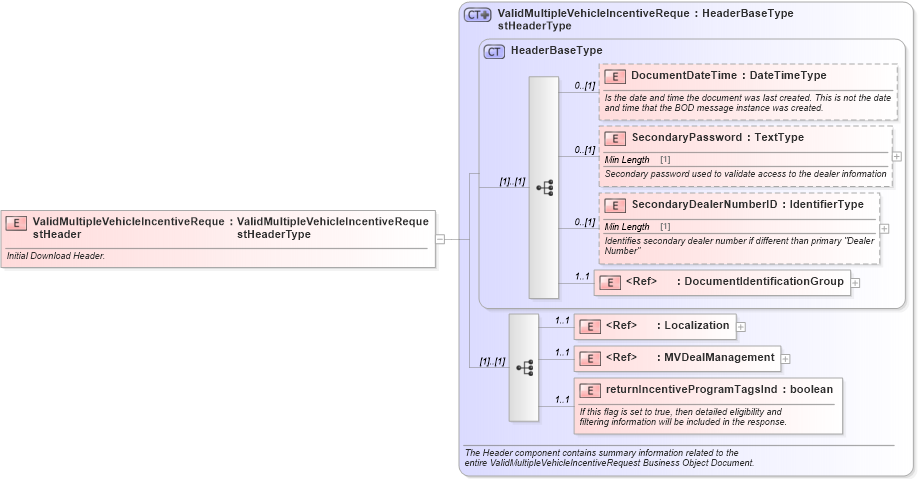 XSD Diagram of ValidMultipleVehicleIncentiveRequestHeader in schema validmultiplevehicleincentiverequest_xsd (Standards for Technology in Automotive Retail)