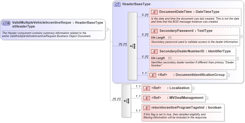 XSD Diagram of ValidMultipleVehicleIncentiveRequestHeaderType in schema validmultiplevehicleincentiverequest_xsd (Standards for Technology in Automotive Retail)