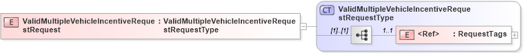 XSD Diagram of ValidMultipleVehicleIncentiveRequestRequest in schema validmultiplevehicleincentiverequest_xsd (Standards for Technology in Automotive Retail)