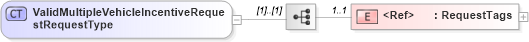 XSD Diagram of ValidMultipleVehicleIncentiveRequestRequestType in schema validmultiplevehicleincentiverequest_xsd (Standards for Technology in Automotive Retail)