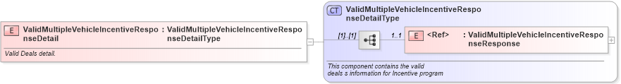 XSD Diagram of ValidMultipleVehicleIncentiveResponseDetail in schema validmultiplevehicleincentiveresponse_xsd (Standards for Technology in Automotive Retail)