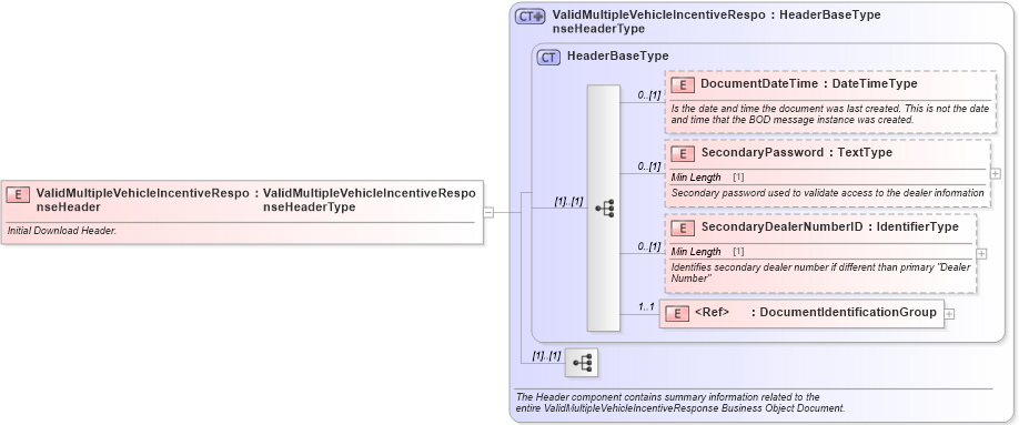XSD Diagram of ValidMultipleVehicleIncentiveResponseHeader in schema validmultiplevehicleincentiveresponse_xsd (Standards for Technology in Automotive Retail)